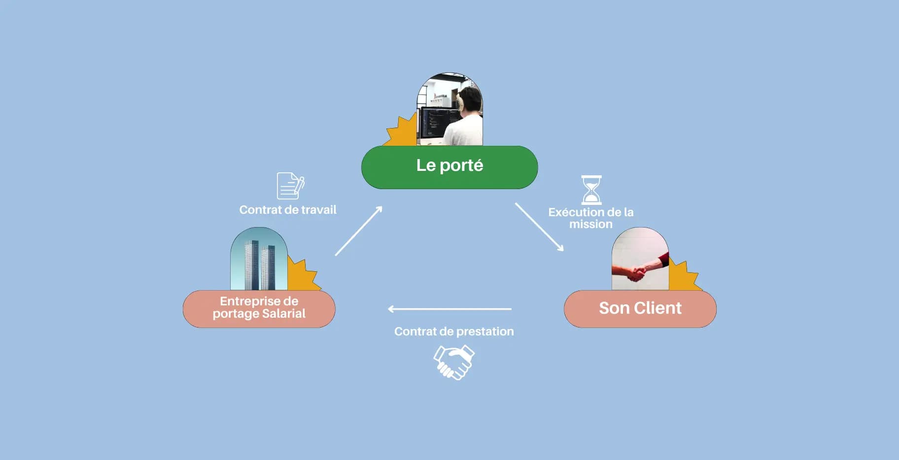Weepo - Comment fonctionne une société de portage salarial ?
