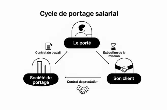 Wage Portage Trainer | Working Conditions