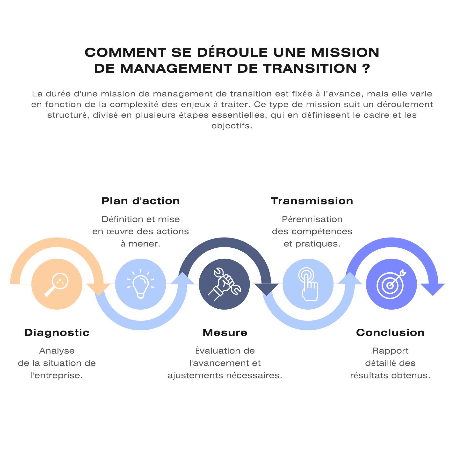 Management de transition graph