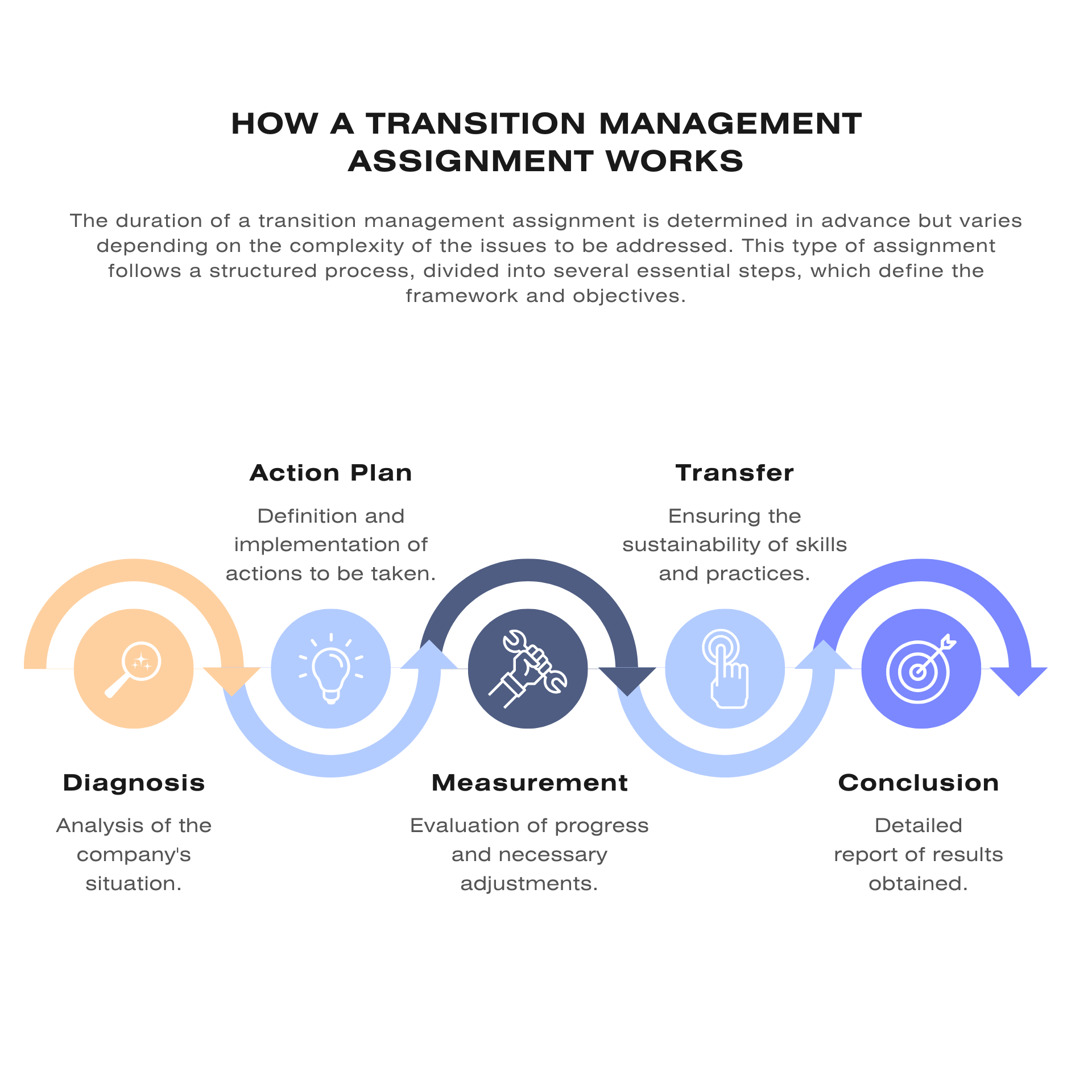 Transition Management graph